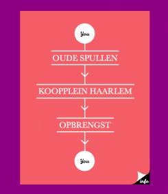 Flyer # 264299 voor Hippe flyer voor een lokale tweedehands website (Koopplein Haarlem) wedstrijd